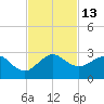 Carysfort Reef tide chart for Sunday, November 13, 2022