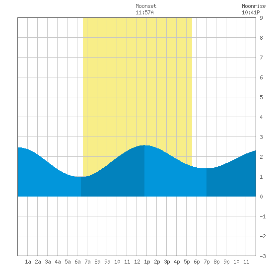 Carysfort Reef tide chart for Monday, November 14, 2022