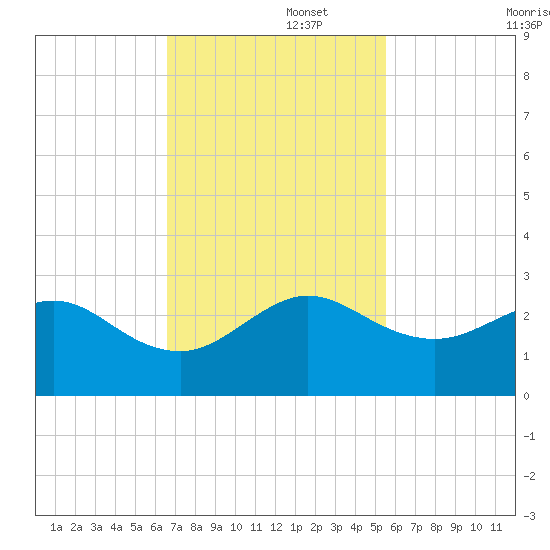 Carysfort Reef tide chart for Tuesday, November 15, 2022