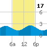 Carysfort Reef tide chart for Thursday, November 17, 2022