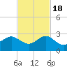 Carysfort Reef tide chart for Friday, November 18, 2022