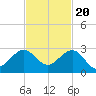 Carysfort Reef tide chart for Sunday, November 20, 2022