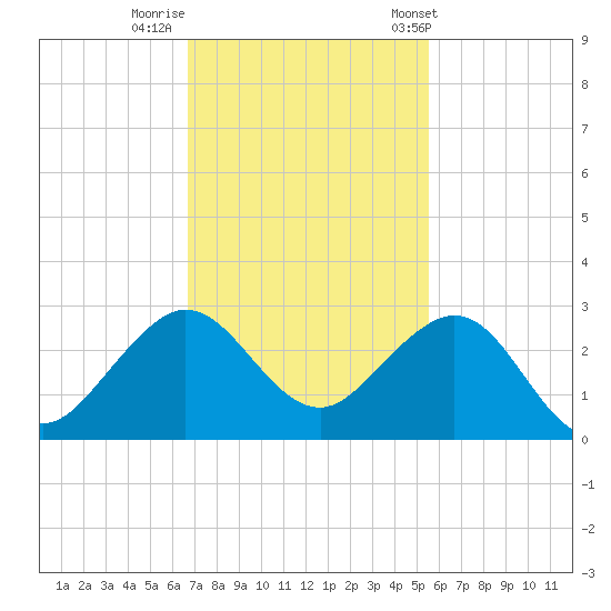 Carysfort Reef tide chart for Monday, November 21, 2022