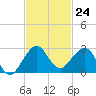 Carysfort Reef tide chart for Thursday, November 24, 2022