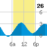 Carysfort Reef tide chart for Saturday, November 26, 2022