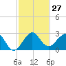 Carysfort Reef tide chart for Sunday, November 27, 2022