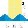 Carysfort Reef tide chart for Wednesday, November 2, 2022