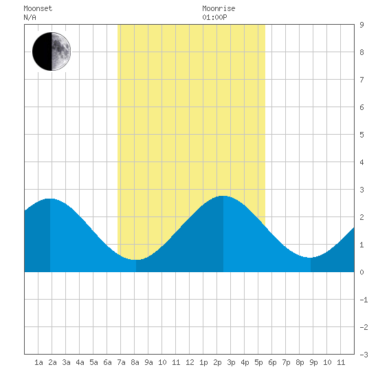 Carysfort Reef tide chart for Wednesday, November 30, 2022