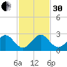Carysfort Reef tide chart for Wednesday, November 30, 2022