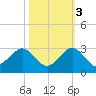 Carysfort Reef tide chart for Thursday, November 3, 2022