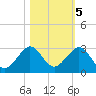 Carysfort Reef tide chart for Saturday, November 5, 2022