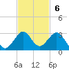 Carysfort Reef tide chart for Sunday, November 6, 2022