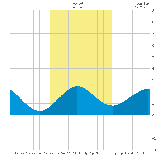 Carysfort Reef tide chart for Monday, December 12, 2022