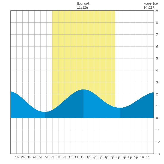 Carysfort Reef tide chart for Tuesday, December 13, 2022