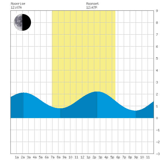 Carysfort Reef tide chart for Friday, December 16, 2022