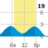 Carysfort Reef tide chart for Monday, December 19, 2022