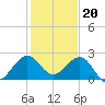 Carysfort Reef tide chart for Tuesday, December 20, 2022