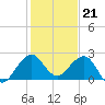 Carysfort Reef tide chart for Wednesday, December 21, 2022