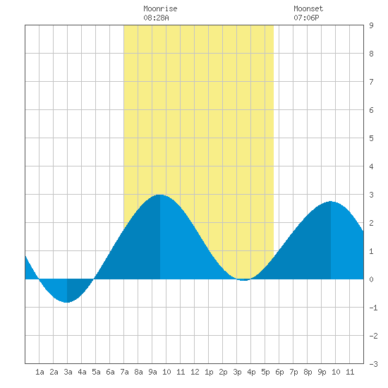 Carysfort Reef tide chart for Saturday, December 24, 2022