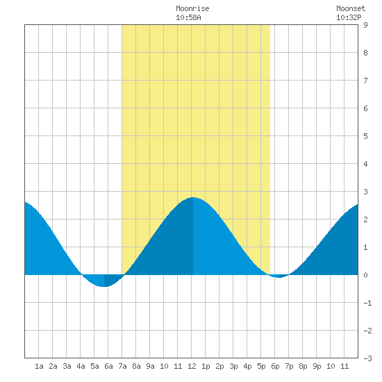 Carysfort Reef tide chart for Tuesday, December 27, 2022