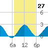 Carysfort Reef tide chart for Tuesday, December 27, 2022