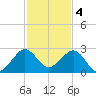 Carysfort Reef tide chart for Sunday, December 4, 2022