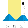 Carysfort Reef tide chart for Tuesday, December 6, 2022