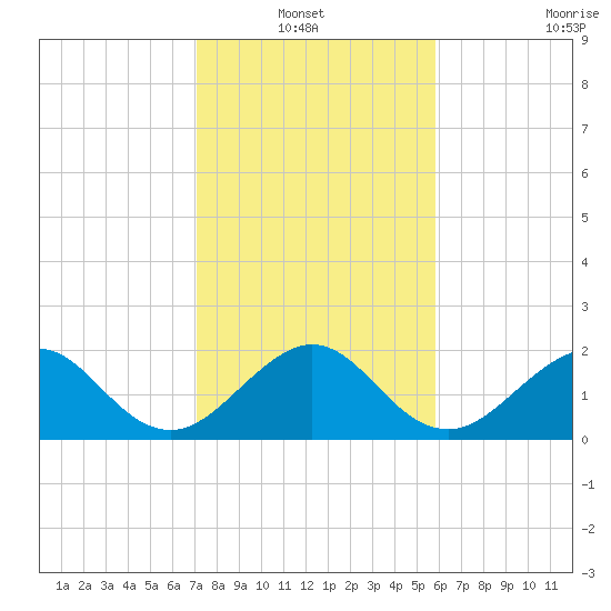 Carysfort Reef tide chart for Thursday, January 12, 2023