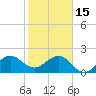 Carysfort Reef tide chart for Sunday, January 15, 2023