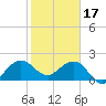 Carysfort Reef tide chart for Tuesday, January 17, 2023