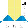 Carysfort Reef tide chart for Thursday, January 19, 2023
