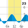 Carysfort Reef tide chart for Monday, January 23, 2023