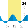 Carysfort Reef tide chart for Tuesday, January 24, 2023