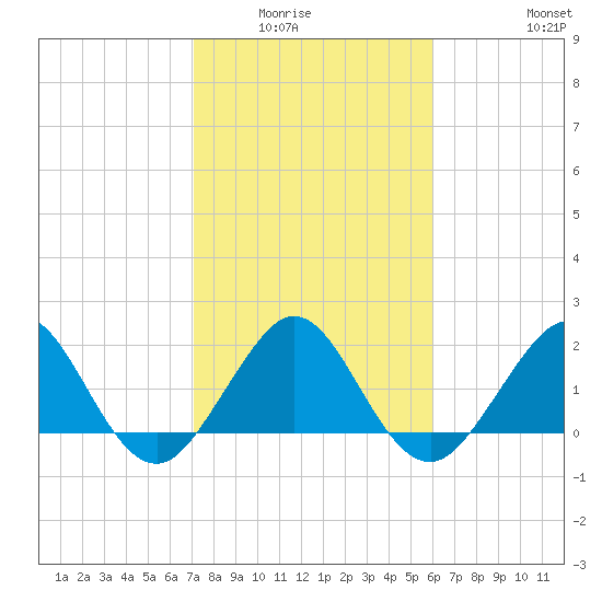Carysfort Reef tide chart for Wednesday, January 25, 2023