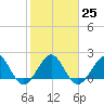 Carysfort Reef tide chart for Wednesday, January 25, 2023