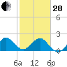 Carysfort Reef tide chart for Saturday, January 28, 2023