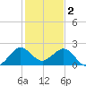 Carysfort Reef tide chart for Monday, January 2, 2023