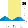 Carysfort Reef tide chart for Monday, January 30, 2023