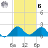 Carysfort Reef tide chart for Friday, January 6, 2023