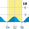 Carysfort Reef tide chart for Friday, February 10, 2023