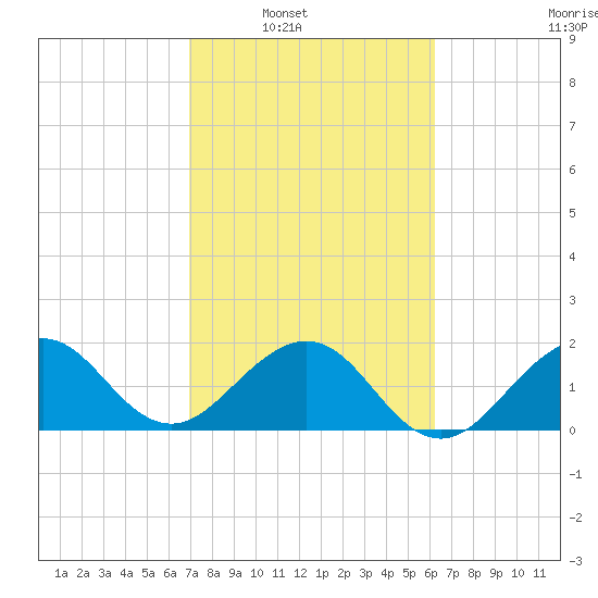 Carysfort Reef tide chart for Saturday, February 11, 2023