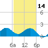 Carysfort Reef tide chart for Tuesday, February 14, 2023