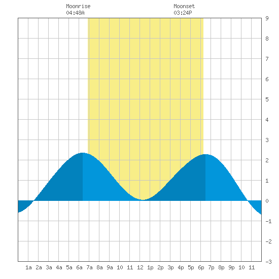 Carysfort Reef tide chart for Friday, February 17, 2023