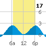 Carysfort Reef tide chart for Friday, February 17, 2023