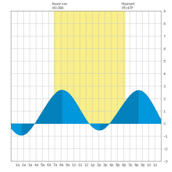 Carysfort Reef tide chart for Sunday, February 19, 2023