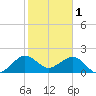 Carysfort Reef tide chart for Wednesday, February 1, 2023