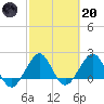 Carysfort Reef tide chart for Monday, February 20, 2023