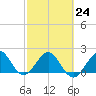 Carysfort Reef tide chart for Friday, February 24, 2023