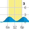 Carysfort Reef tide chart for Friday, February 3, 2023