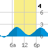 Carysfort Reef tide chart for Saturday, February 4, 2023